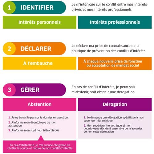 Gestion des conflits d'intérêts Indispensable 34 conflits d'intérêts